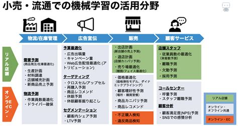 小売・流通業のai活用におけるコロナウイルスの影響 L Datarobot