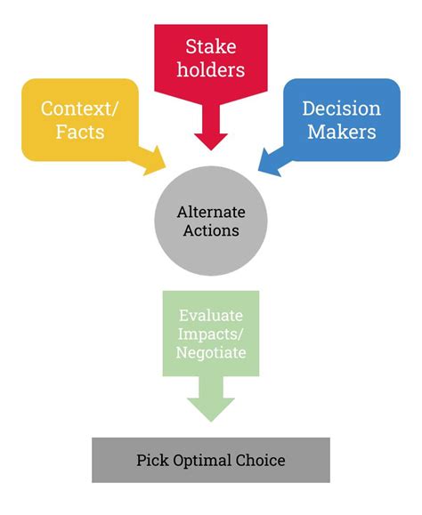 Ethical Decision Making Process Lockerjoker