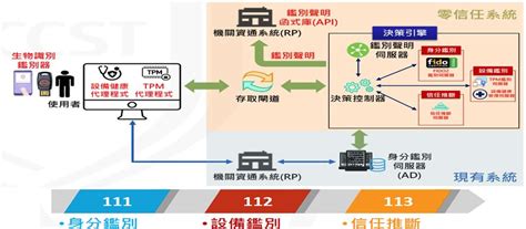 【2023資安趨勢1：零信任、身分安全、可信任供應鏈】零信任網路安全步入廣泛實踐的道路 Ithome