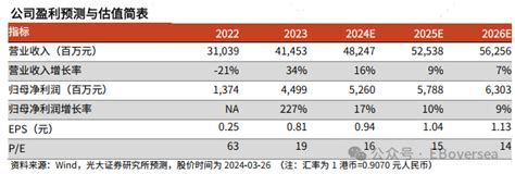 【光大食饮and海外】海底捞（6862 Hk）2023年年报点评 海底捞 新浪财经 新浪网