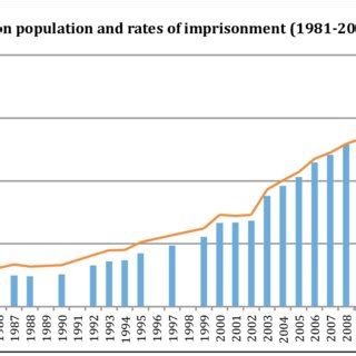 Age standardised imprisonment rate across Australia (per 100 000 adult ...