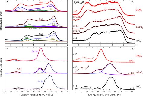 Indium Gallium Oxide Alloys Electronic Structure Optical Gap Surface