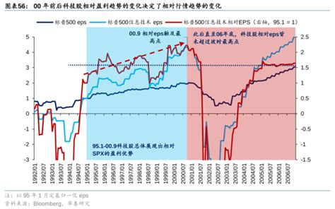 历史上美股核心资产泡沫是如何终结的？