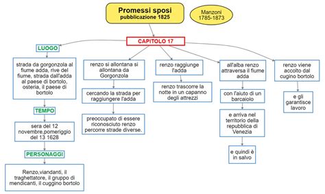 I Promessi Sposi Cap 17 Mappa Concettuale