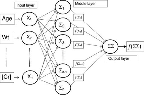 Artificial Neural Network Ann Architecture Anns Consist Of