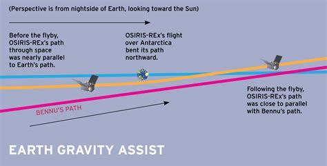 Osiris Rex Earth Gravity Assist The Planetary Society