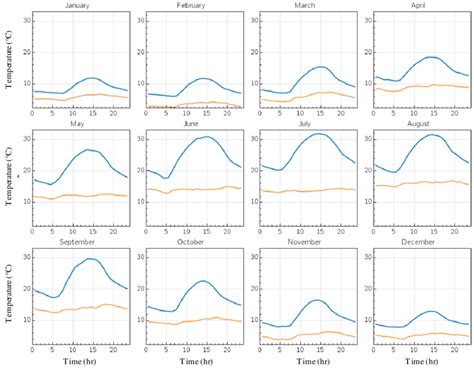 Monthly Average Dry Bulb Blue And Wet Bulb Yellow Temperatures Of Download Scientific