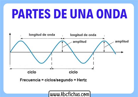 Las Partes De Una Onda Amplitud Longitud Y Frecuencia