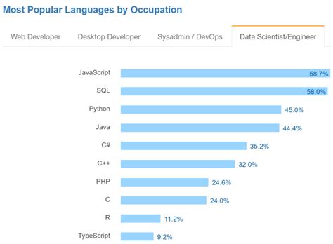 The Most Popular Languages For Data Scientists Engineers Revolutions