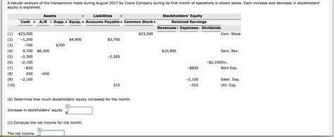 Solved A Tabular Analysis Of The Transactions Made During Chegg