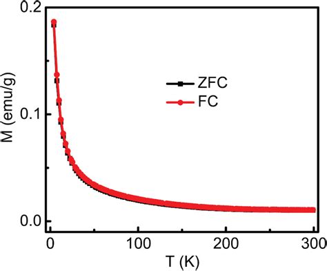 The Temperature Dependence Of Magnetization Mt Curves Of The