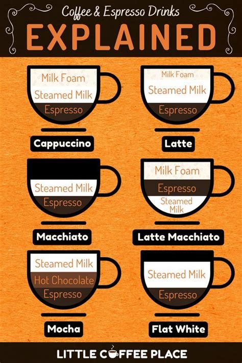 Macchiato Vs Cappuccino Vs Latte Key Differences Ingredients And Taste