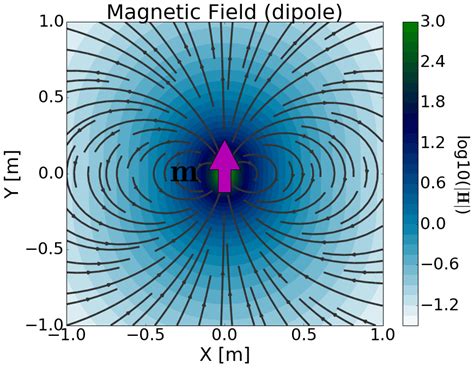 Defining The Magnetic Dipole — Electromagnetic Geophysics