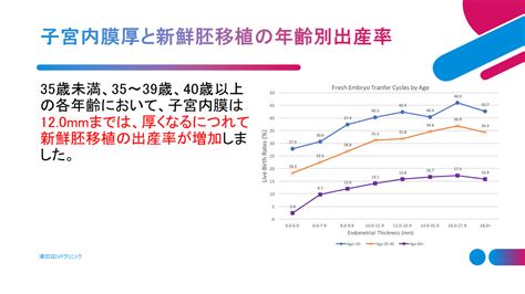 「胚移植に最適な子宮内膜の厚さ」 津田沼ivfクリニック Tsudanuma Ivf Clinicのブログ