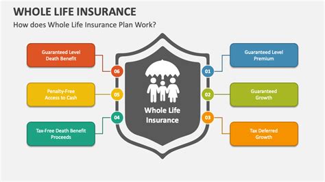 Whole Life Insurance Powerpoint And Google Slides Template Ppt Slides