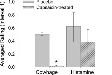 Capsaicin pretreatment prevented cowhage-induced itch. Subjects (n 6)... | Download Scientific ...