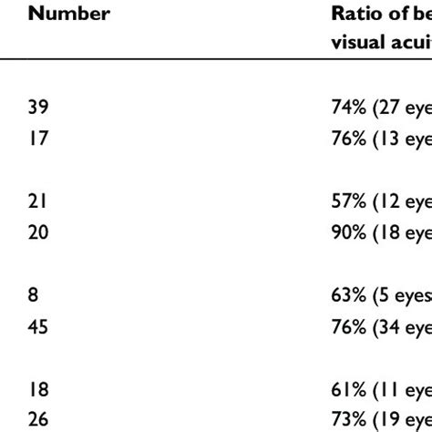 Best Corrected Visual Acuity Before And After Treatment Notes A