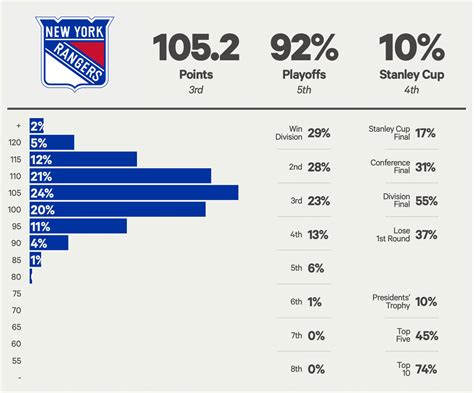 New York Rangers 2023 24 Season Preview Playoff Chances Projected