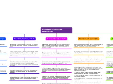 Diferencias Individuales Personalidad Mindmap