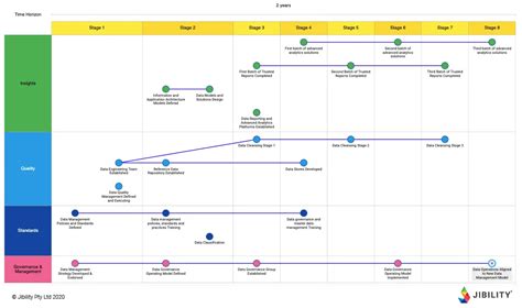 Data Governance Roadmap Example — A Strategic Approach | Jibility