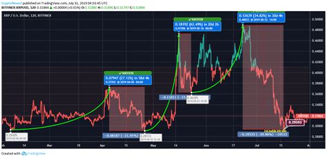 Highest Price Of Ripple In Inr Ripple Price Inr Xrp To Inr Price