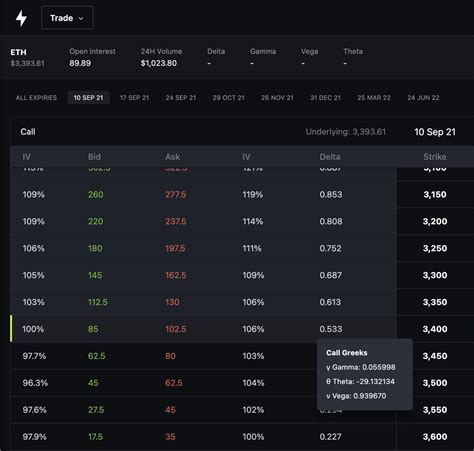 PowerTrade Crypto Options On Twitter 3 So Gamma Is Actually What