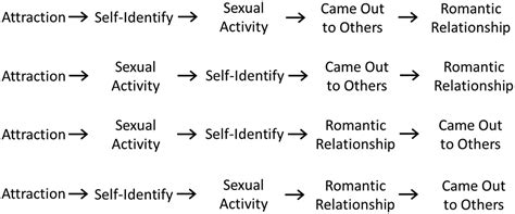 Frontiers Sexual Orientation Identity Development Milestones Among