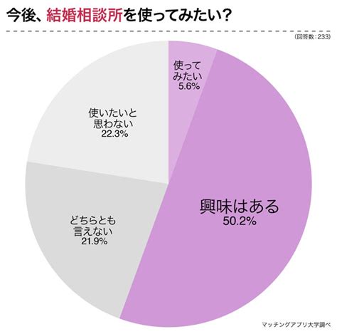 婚活で結婚相談所を利用しないのはなぜ？結婚願望のある独身男女233人へアンケート マリッジバルーン