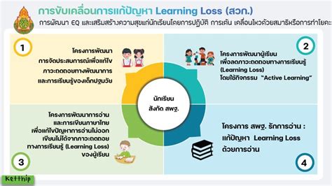 Learning Loss ศูนย์บริหารสถานการณ์ภาวะถดถอยทางการเรียนรู้