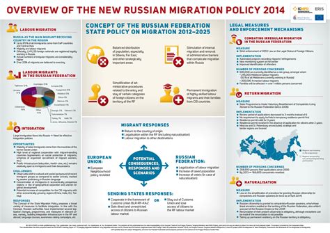 New infographic presents Russia’s migration policy - Prague Process