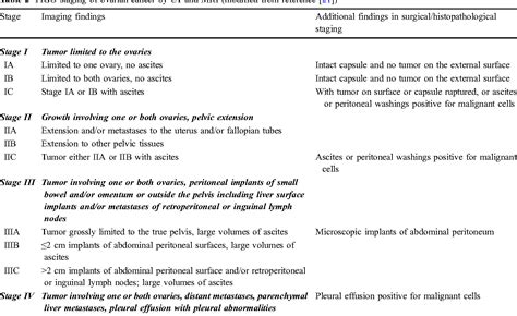 Radiological staging of ovarian cancer: imaging findings and ...