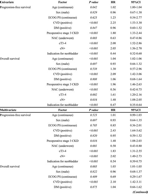 Cox Regression Analysis For Prognosis For All Patients N 532