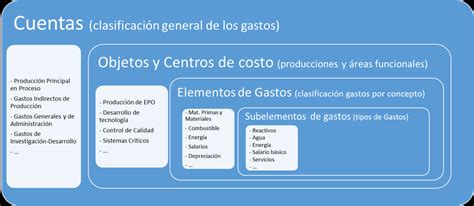 Estructura del sistema contable del CIM Fuente Elaboración propia El