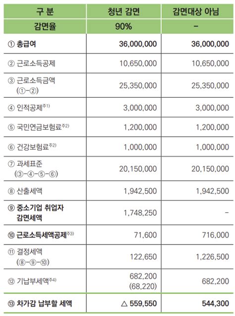 중소기업 청년 소득세 감면 신청서 작성 방법최신 신청서 Pdf 다운로드