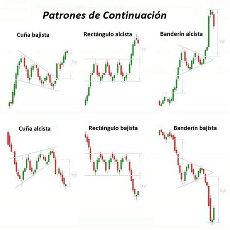 Patrones de continuación en Forex Banderín Cuña Alcista Rectángulo