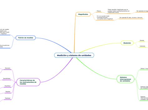 Medición Y Sistema De Unidades Mapa Mental Mindomo