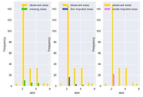 Tutorial Introduction To Missing Data Imputation By Cambridge Spark