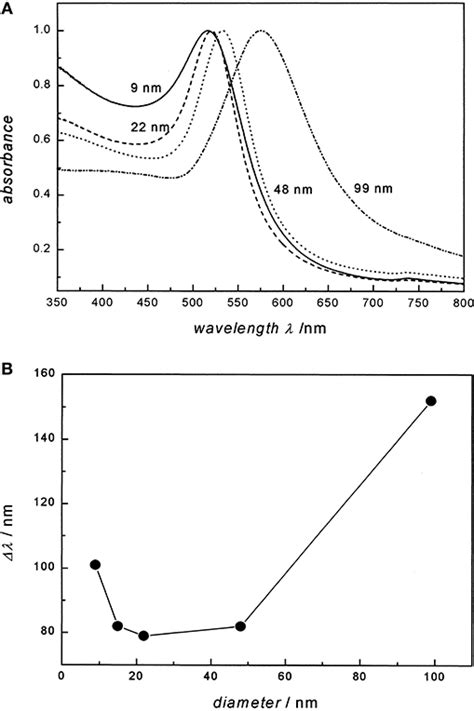 Frontiers Gold Nanoparticles For Photothermal Cancer Therapy