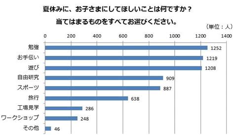 【夏休みの過ごし方】子どもの夏休みを充実したものにするためのアイデア｜ベネッセ教育情報サイト