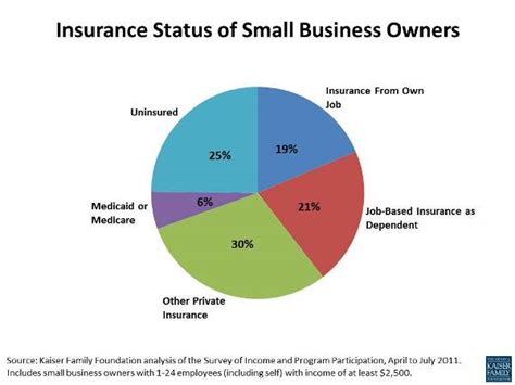 How Small Business Owners Get Health Insurance KFF