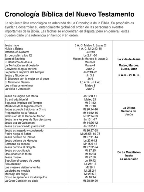 Cronologia Biblica Del Nuevo Testamento Titus Jesús