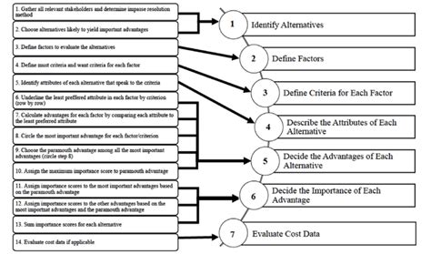 CBA Steps with Tabular Method Items (Adopted from [28], [33 ...