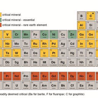 Periodic Table Highlighting Critical Elements And Ore Components