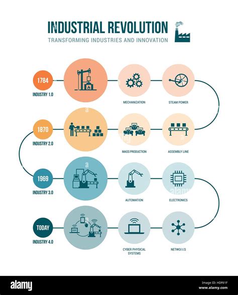 Revoluci N Industrial Etapas De Potencia De Vapor Para Cyber Los