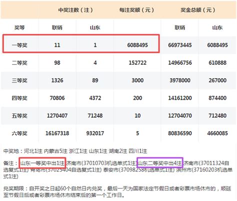 三连冠！山东彩友10元机选单式喜中1注双色球一等奖！ 奖金 二等奖 齐鲁福