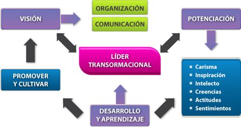 Liderazgo Y Gestión