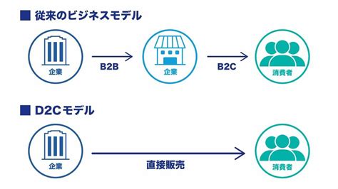 D2cとは？意味やb2cモデルとの違い、成功事例をわかりやすく解説 セールスフォース・ジャパン