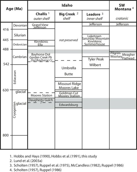 Generalized Stratigraphic Chart For Cryogenian To Devonian Strata And