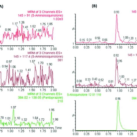 Representative Mrm Chromatograms Of Aiq And Is For Blank Plasma A