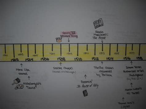 Ap European History Timeline